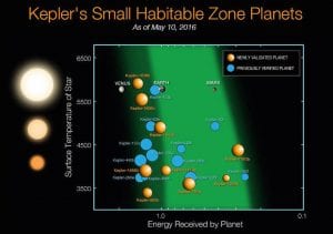 kepler zone habitable planetes