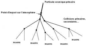 rayons cosmiques rayon cosmique particules secondaires muons gerbe représentation simplifié