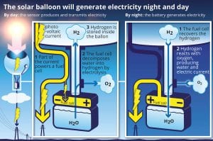graphique ballons solaires cnrs photovoltaiques nextpv