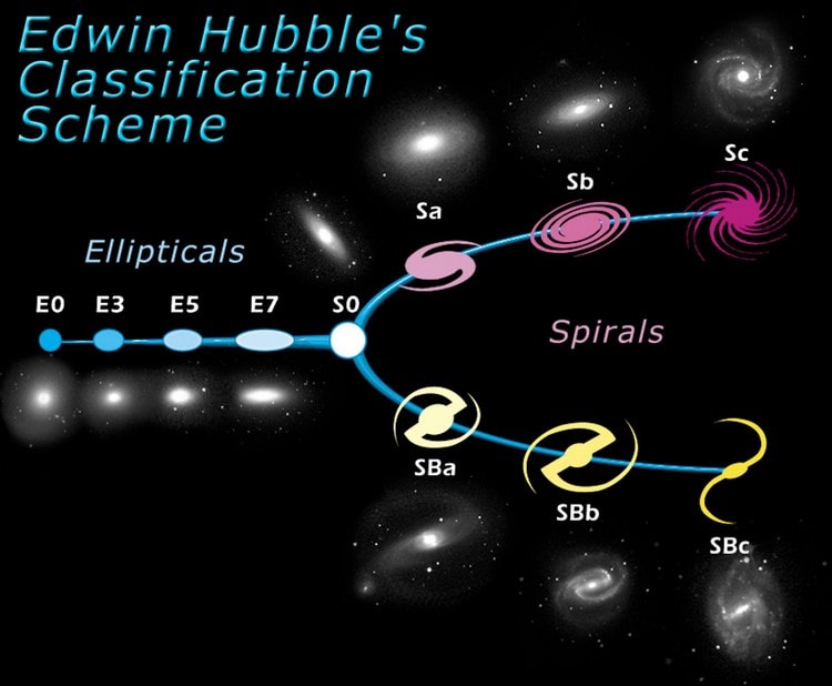 séquence de hubble classification des galaxies