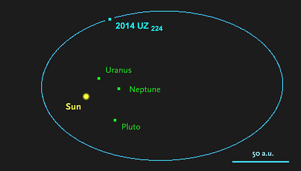 2014-uz224-orbite-planete-nainte