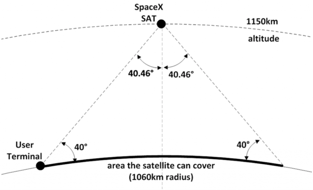 spacex internet orbite satellite terre