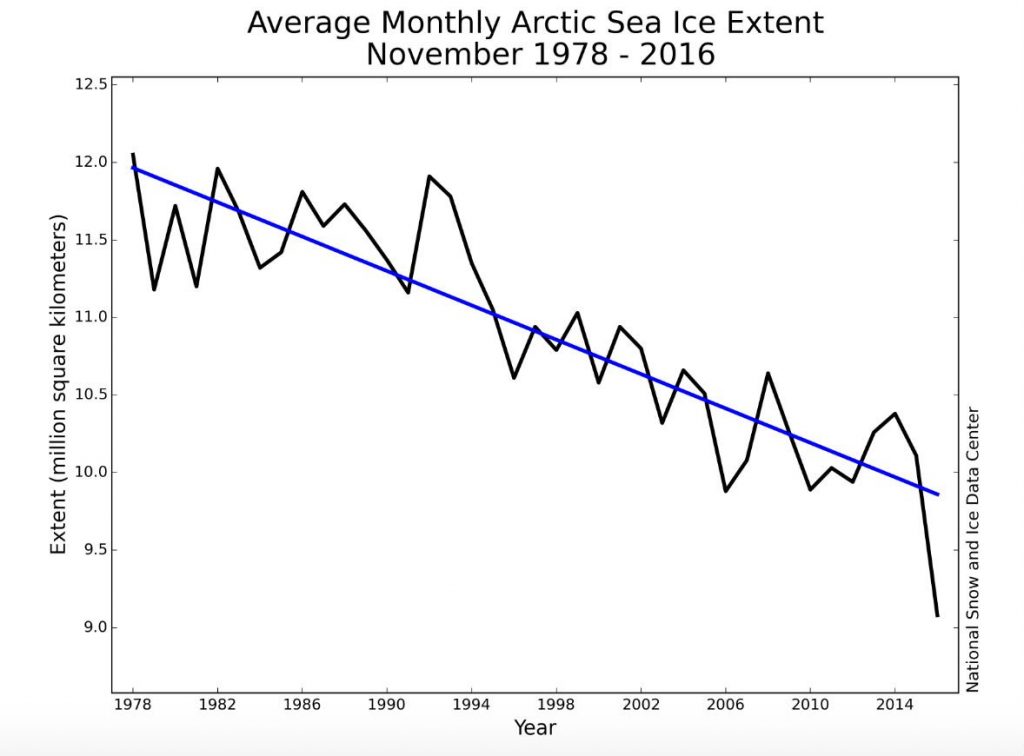 déclin moyenne mensuelle fonte glace arctique