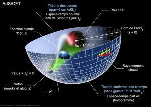 theorie des cordes fonction d’onde espace anti de Sitter champs