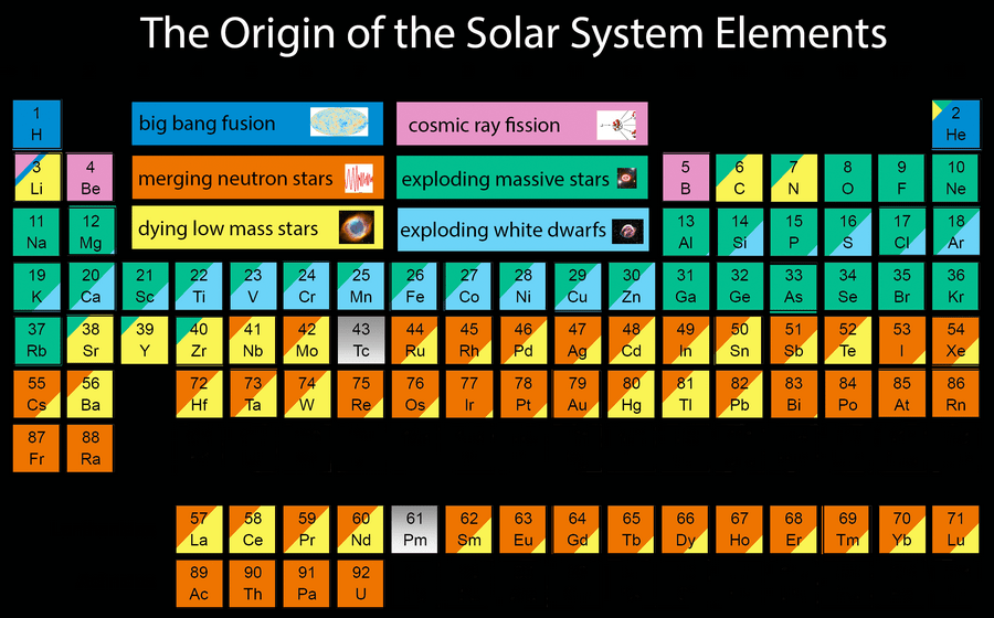 origine éléments système solaire