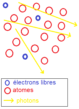 lumiere big bang electrons libres recombination hydrogene 