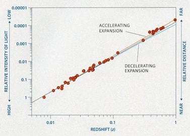 resultats expansion acceleration univers 1998