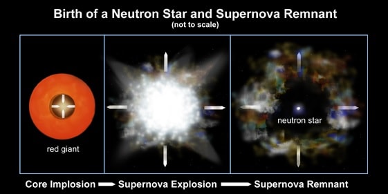 explosion etoile a neutrons en supernova type II