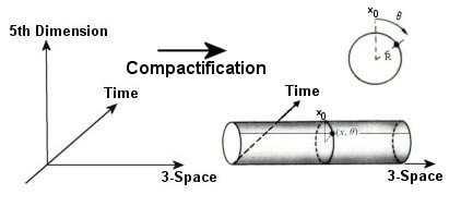 compactification dimensions supplementaires