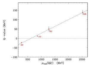 graphe energie rearrangement quarks