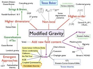 illustration theories gravite modifiee