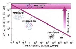 graphique transitions phases matiere depuis debuts univers