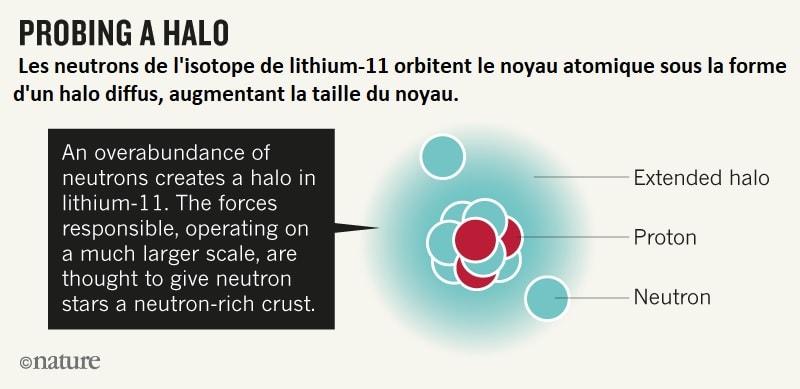 lithium11 neutrons halo