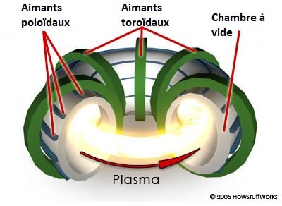 aimants plasma