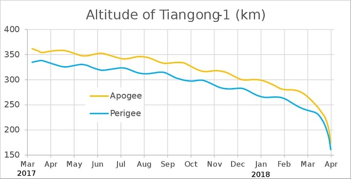 graphe altitude tiangong1