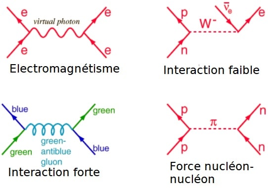 diagrammes de Feynman