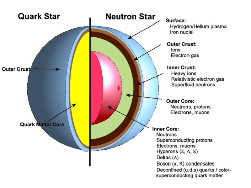 etoile neutrons quarks