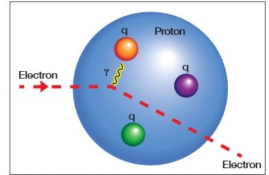 electron proton