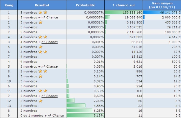 probabilité