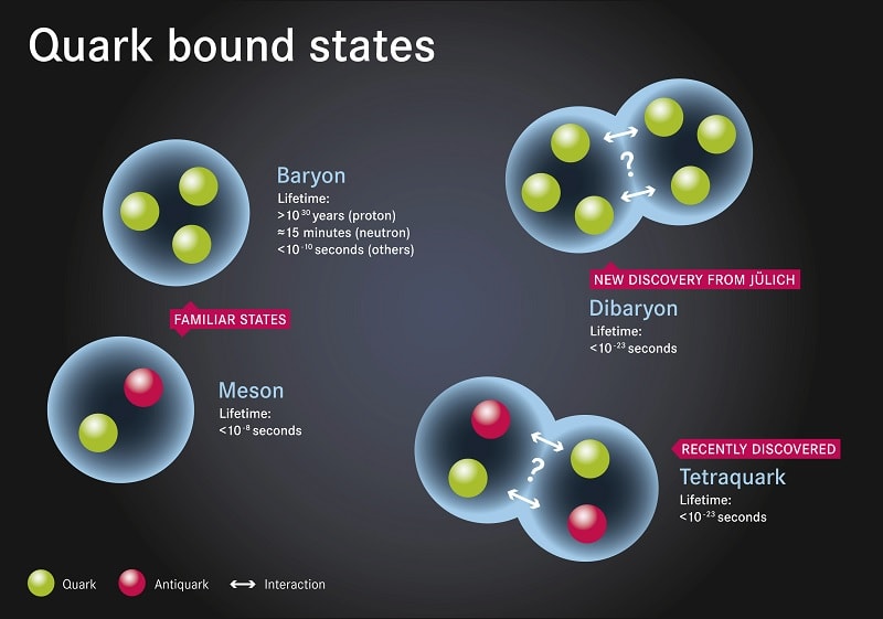 quarks configuration
