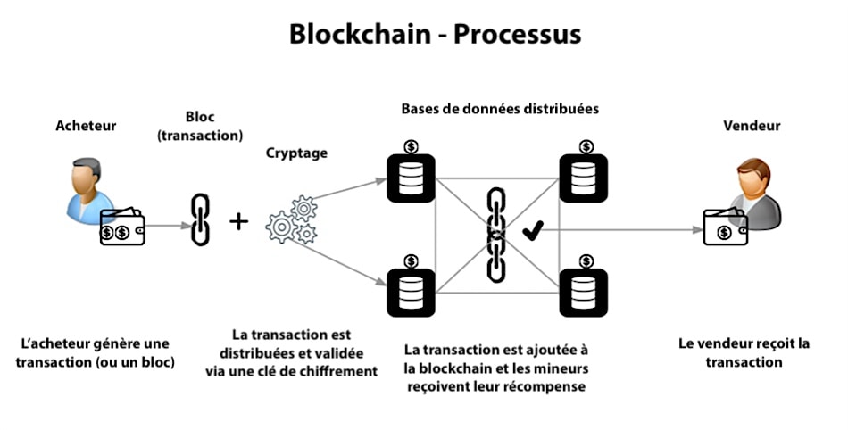 blockchain cryptomonnaies explication processus