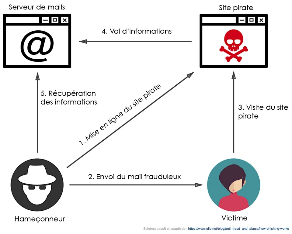schema piratage phishing