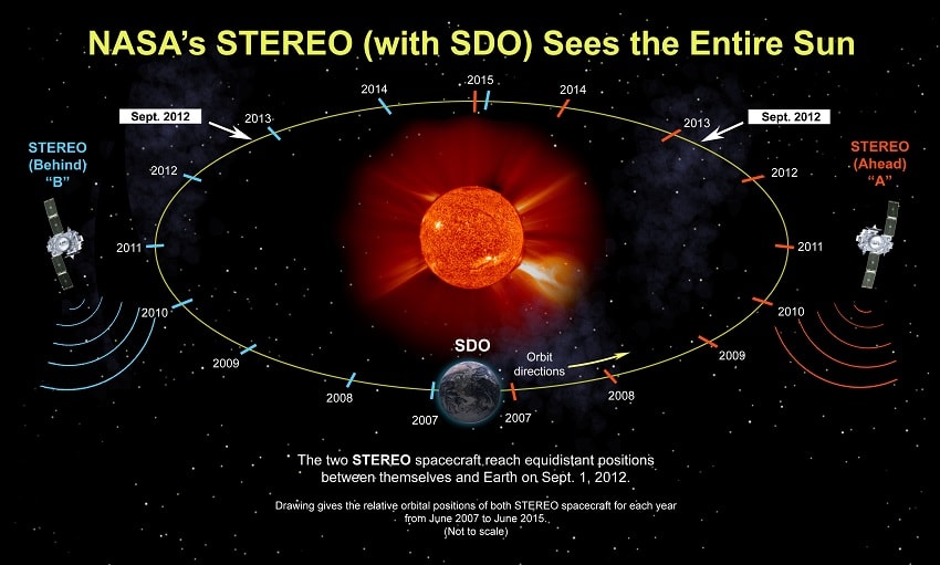 stereo soleil observatoire solaire