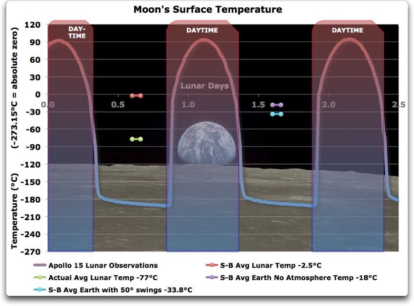 lune variations temperature atmosphere