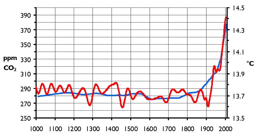 CO2 temperatures rechauffement climatique