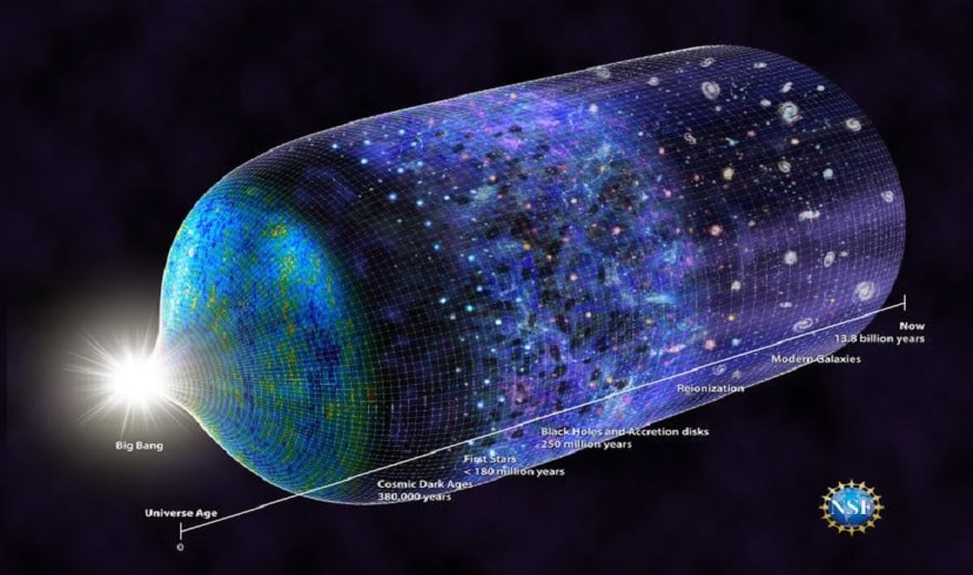Dans quoi l'Univers est-il en expansion ?