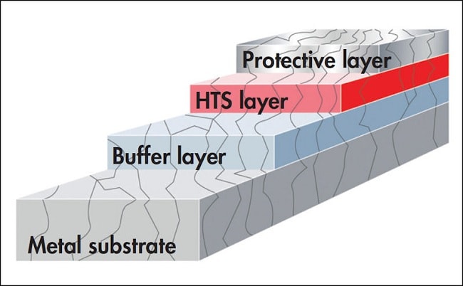 supraconducteurs HTS haute temperature