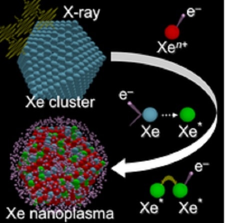 nanoplasma ionisation laser rayons X