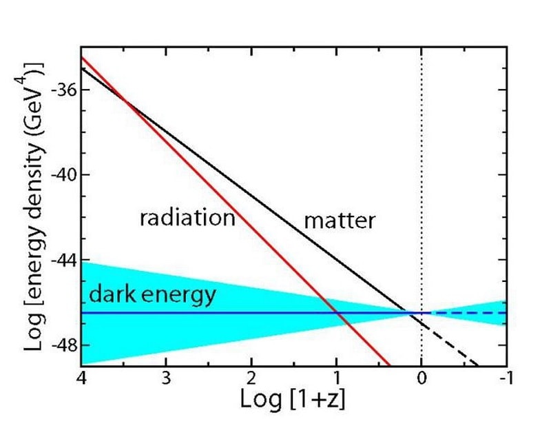 evolution densite energie noire