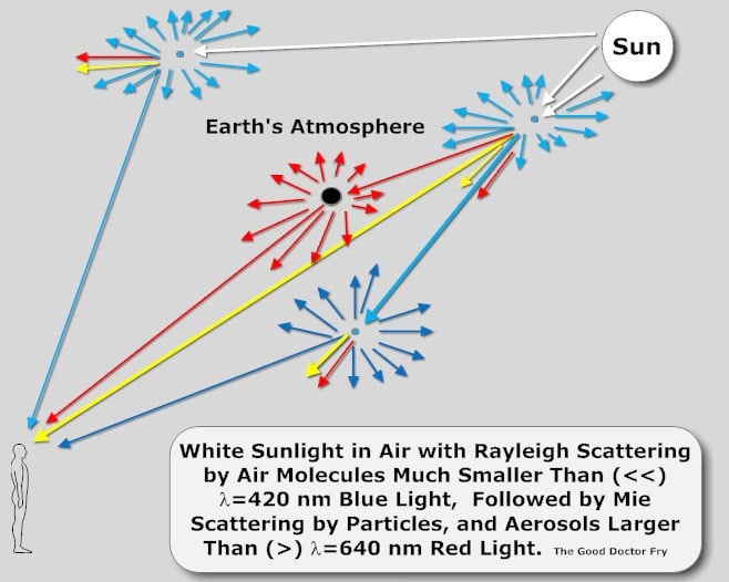 diffusion rayleigh lumiere soleil pourquoi ciel bleu