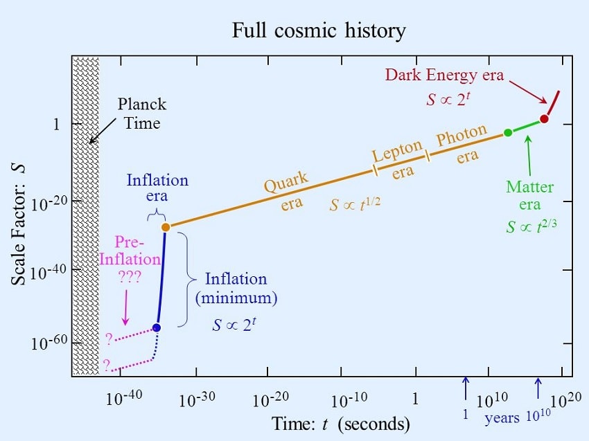 facteur echelle inflation univers