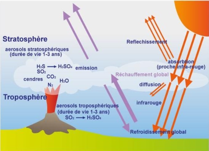 rechauffement atmosphere volcanisme actif