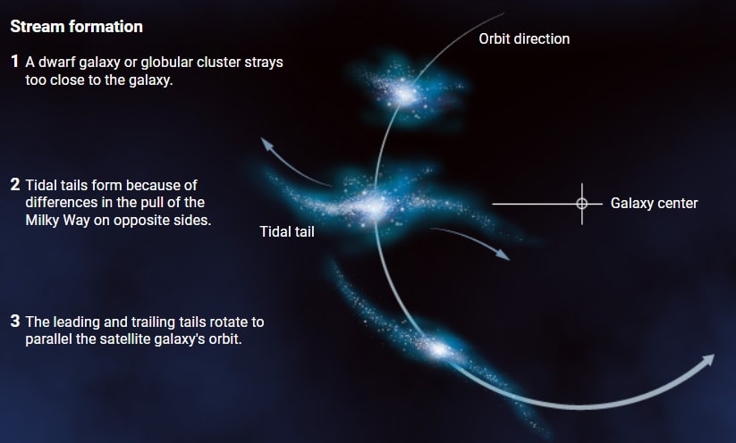 formation flux stellaires