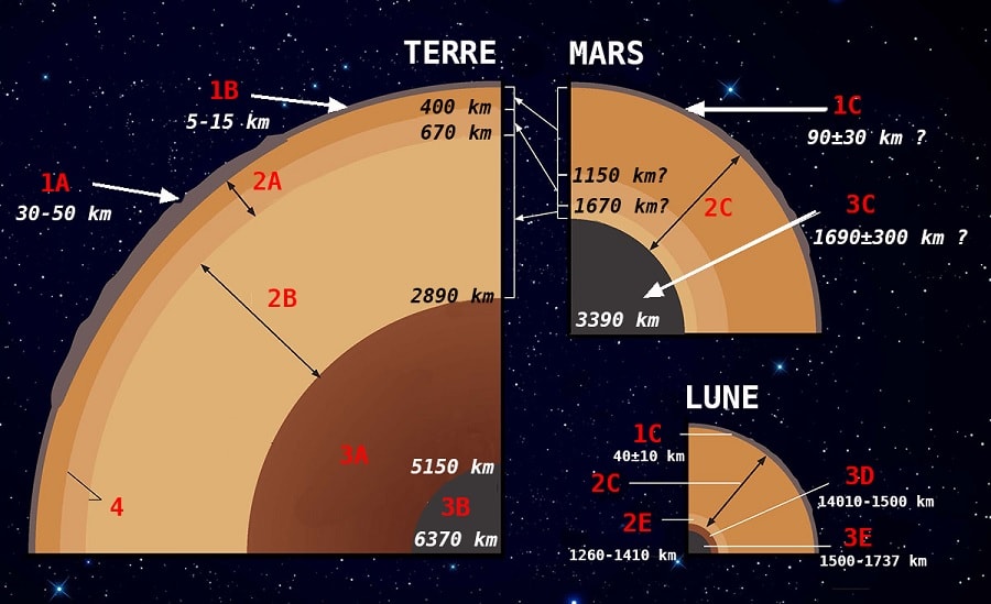 comparaison structures mars terre lune