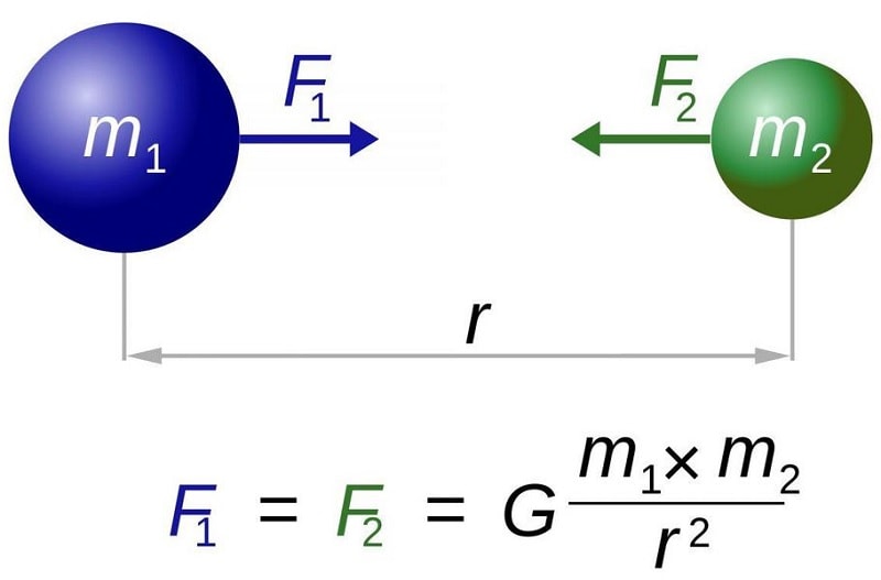 equation gravite newton