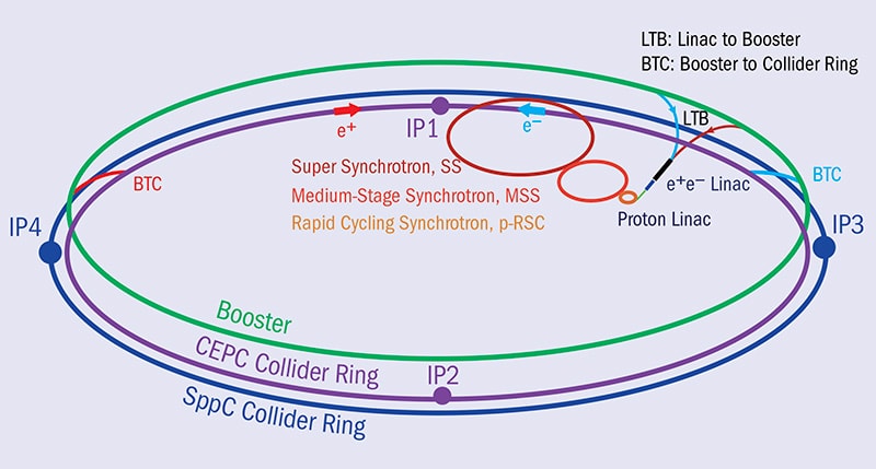 schema global structure collisionneur CEPC chine