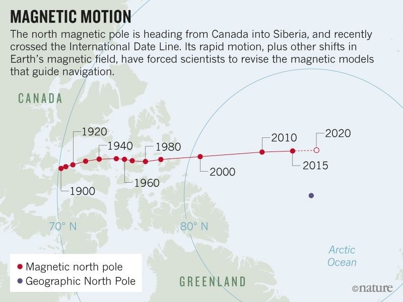 deplacement pole nord magnetique