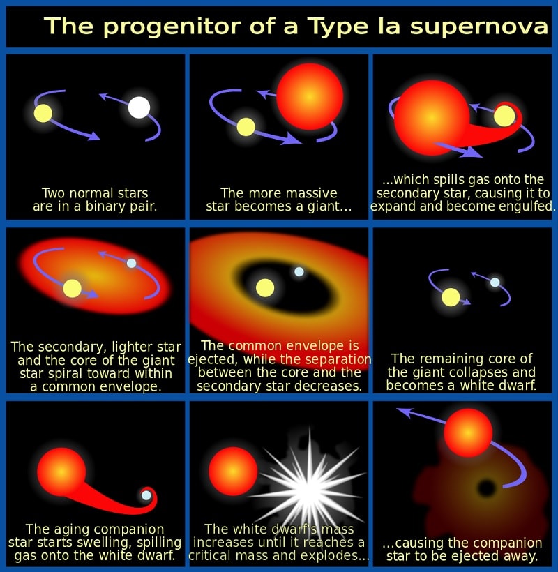 mecanisme supernova typeIa