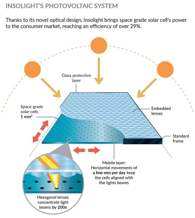 fonctionnement panneaux solaires
