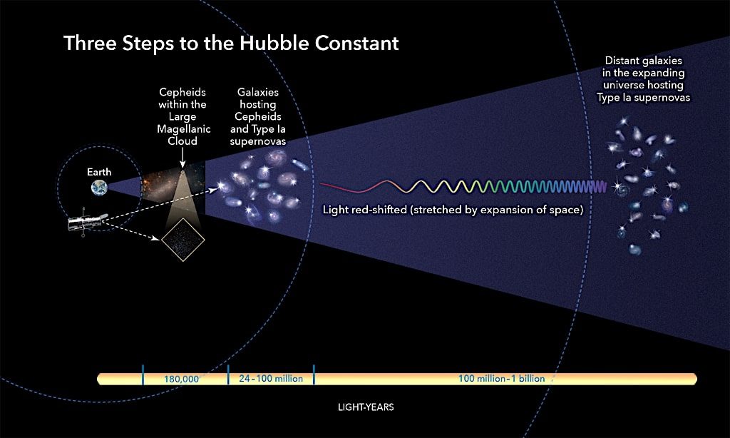 illustration trois etapes basiques calcul expansion univers