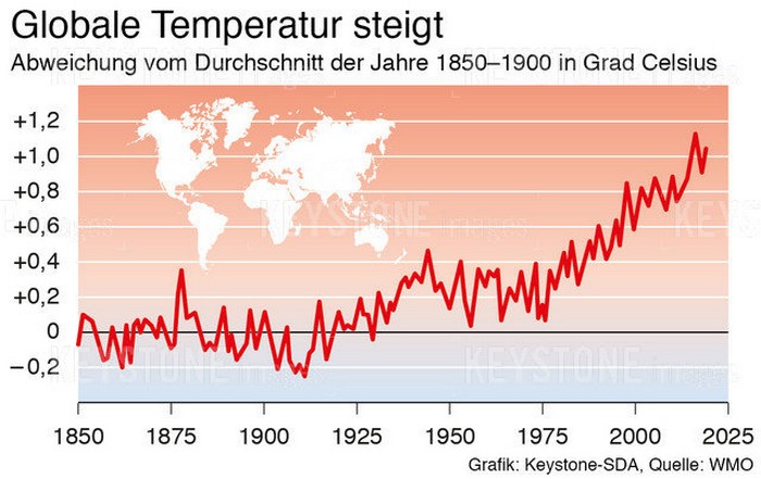 temperatures changement climatique