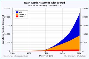 decouverte asteroides stats