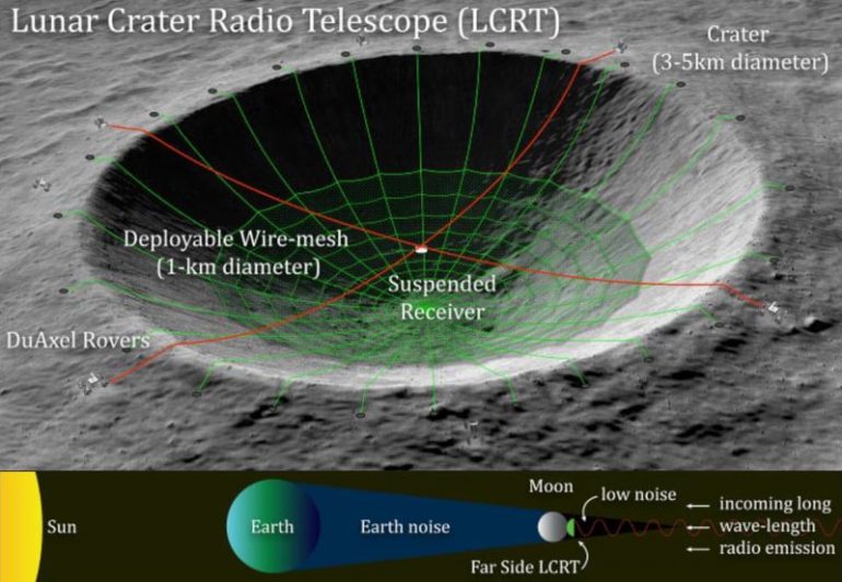 projet NASA radiotélescope face cachée lune
