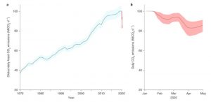 émissions CO2 monde pandémie