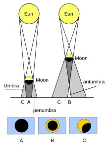 schéma types éclipses