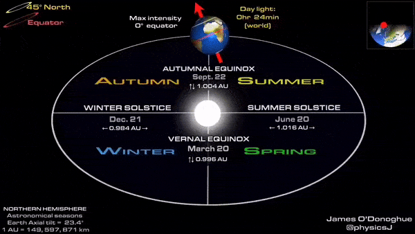 animation équinoxes solstices
